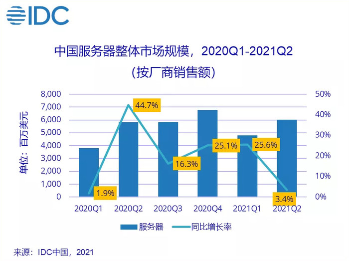 快速增长！未来5年服务器市场复合增长将达12.7%